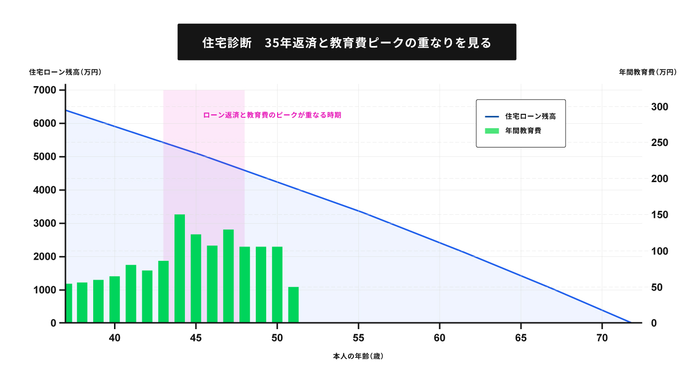 住宅ローンの残高推移を表す右肩下がりの線グラフと、40代始めから上昇を始め40代半ばでピークを向かえ、次第に減少していく教育費の推移を表す棒グラフを重ね合わせた教育診断グラフ