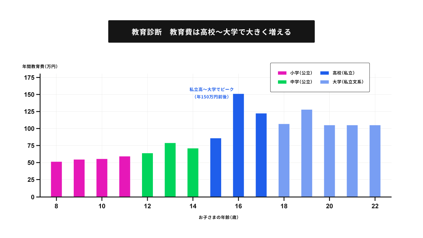 各年齢ごとの年間の教育費を棒グラフ化した教育診断グラフ、中学から上昇を始め高校・大学付近でピークを迎える