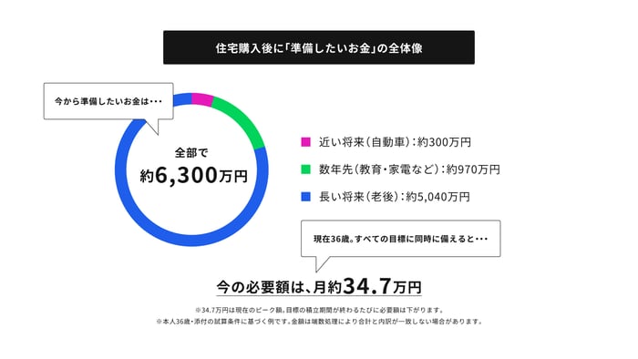 住宅購入後に見落としやすいイベント支出を可視化した画像、6300万円の約8割が老後という長い将来で必要な資金になっている