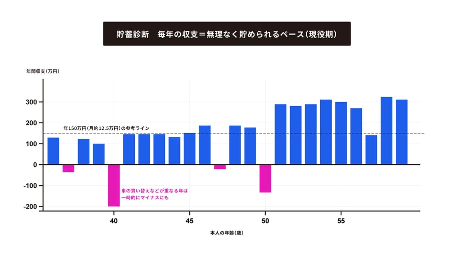 現役機関の毎年の年間収支をグラフ化したもの。車の買い替えといったイベントによってマイナスになる箇所もある。