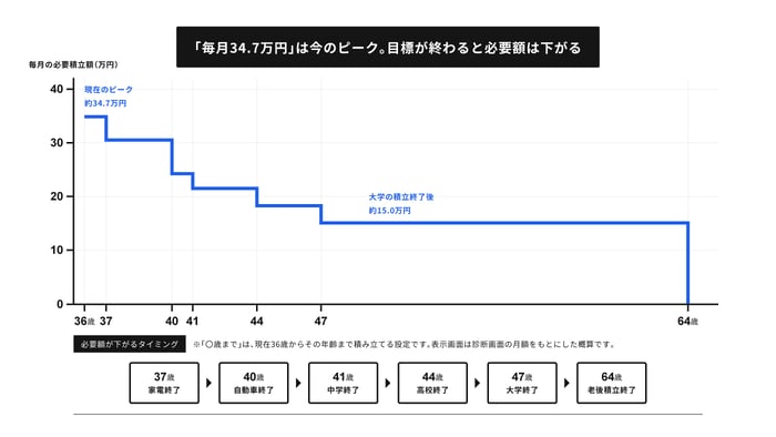老後という目標に向けて毎年の積立金のピークをグラフ化したもの。子供の学校卒業など、イベントを経ることで必要な積立のピークは減少していく。