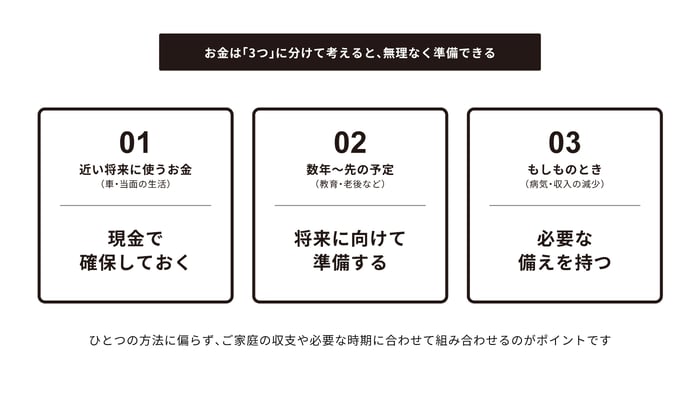 お金を無理なく準備する為の3つの方法の画像。当面の生活など、近い将来に使うお金は現金で準備しておく。教育・老後など数年から先の予定はそれに向けて準備する。病気などもしもの時の為に必要な備えをしておく。これらを家計や状況に合わせて組み合わせることが重要。