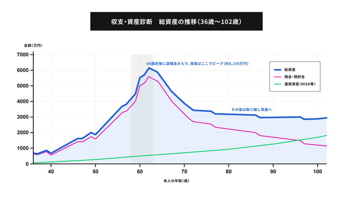 36歳から102歳の総資産の推移を表したグラフ。退職金の入る60歳付近をピークとして、上昇してその後緩やかに下降していく
