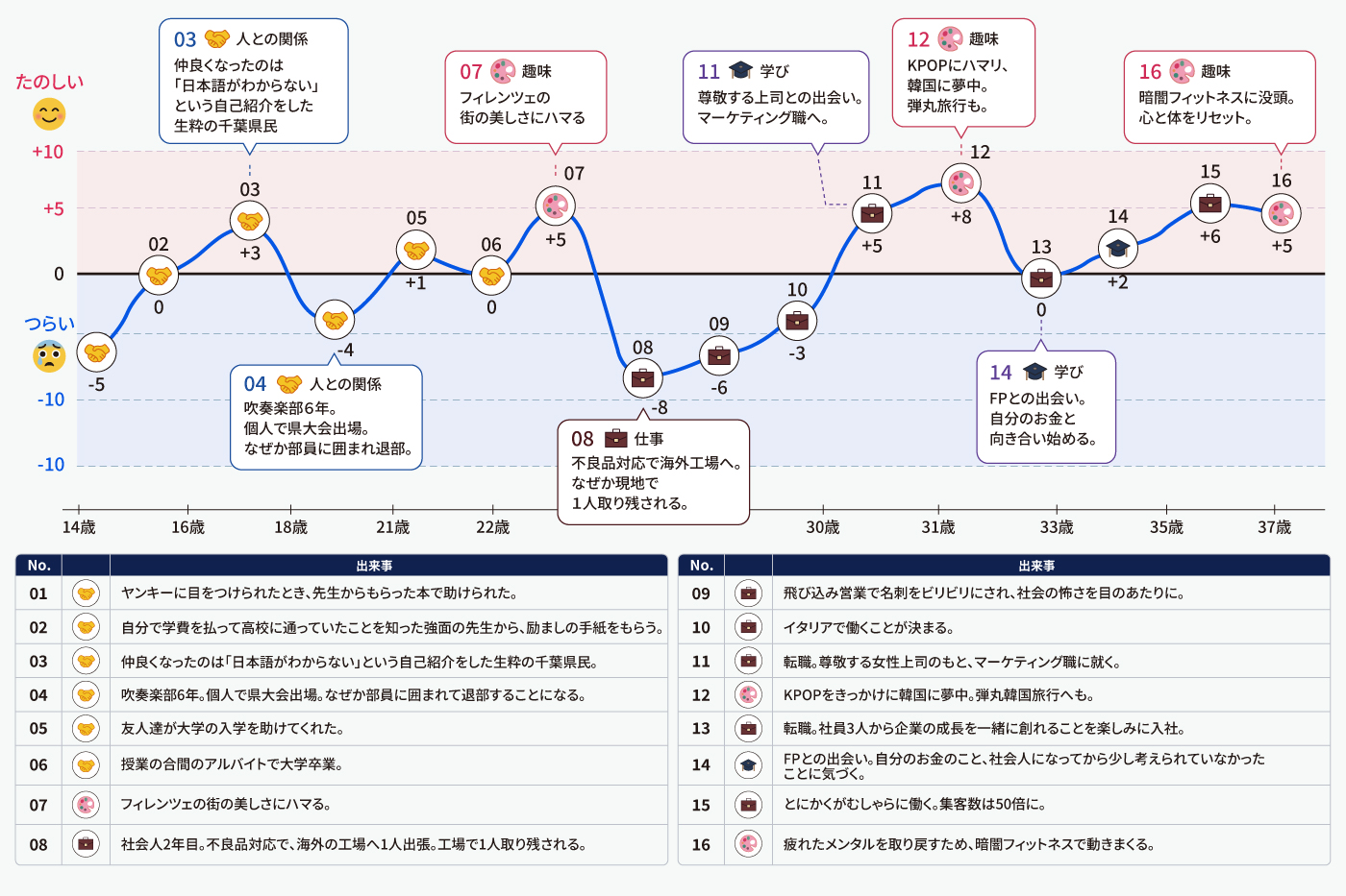 ヒラタハルカ編集長のライフラインチャート