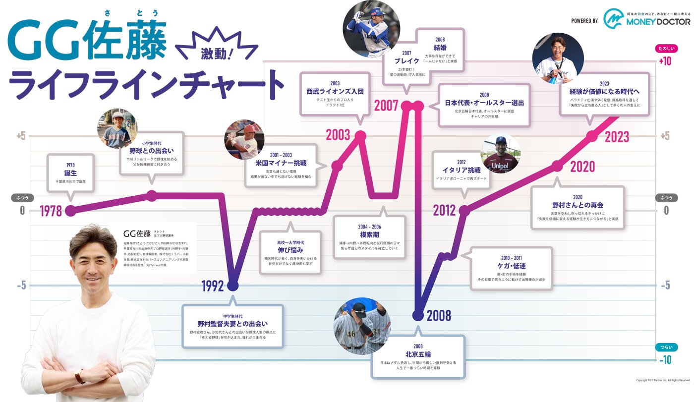 GG佐藤さんのライフラインチャート